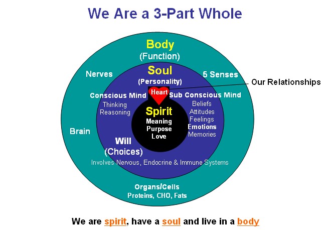 spirit-soul-body